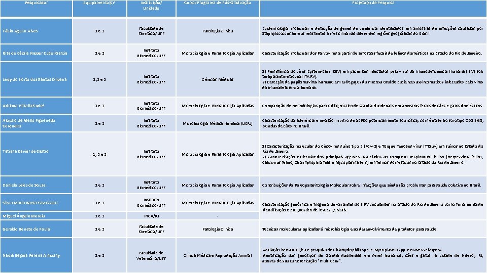 Pesquisador Equipamento(s)* Instituição/ Unidade Curso/Programa de Pós-Graduação Projeto(s) de Pesquisa Fábio Aguiar Alves 1