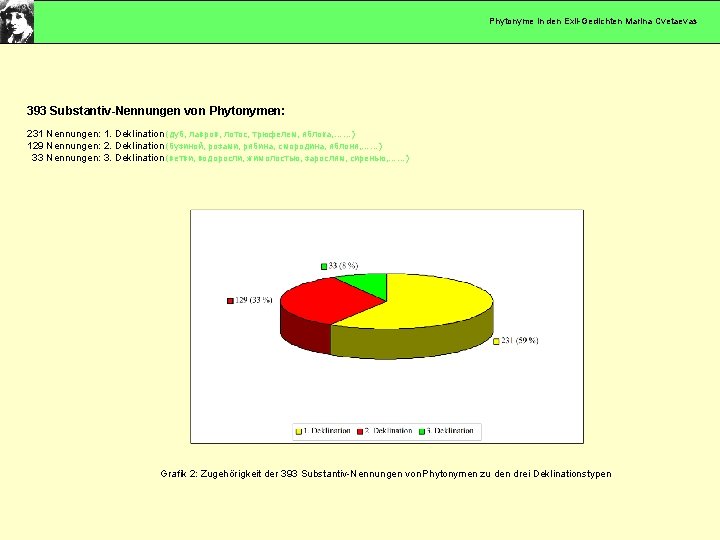 Phytonyme in den Exil-Gedichten Marina Cvetaevas 393 Substantiv-Nennungen von Phytonymen: 231 Nennungen: 1. Deklination