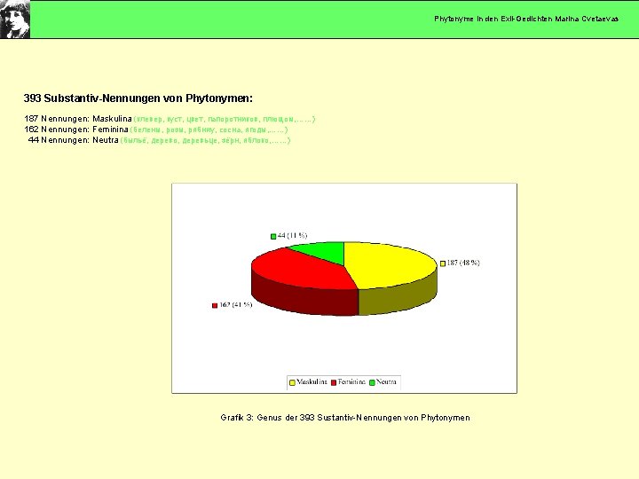 Phytonyme in den Exil-Gedichten Marina Cvetaevas 393 Substantiv-Nennungen von Phytonymen: 187 Nennungen: Maskulina (клевер,