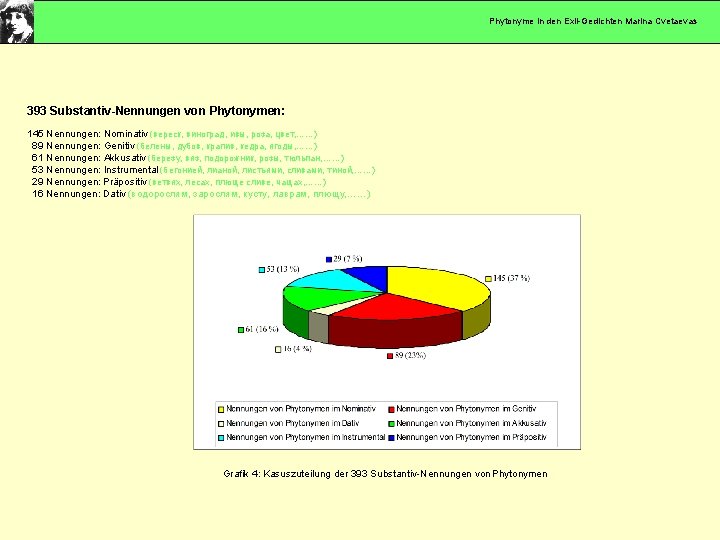 Phytonyme in den Exil-Gedichten Marina Cvetaevas 393 Substantiv-Nennungen von Phytonymen: 145 Nennungen: Nominativ (вереск,