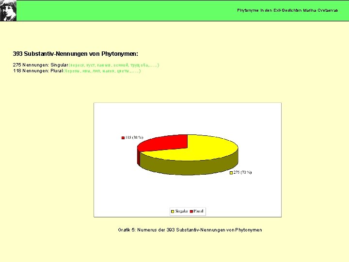 Phytonyme in den Exil-Gedichten Marina Cvetaevas 393 Substantiv-Nennungen von Phytonymen: 275 Nennungen: Singular (вереск,