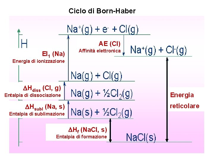 Ciclo di Born-Haber AE (Cl) EI 1 (Na) Affinità elettronica Energia di ionizzazione DHdiss