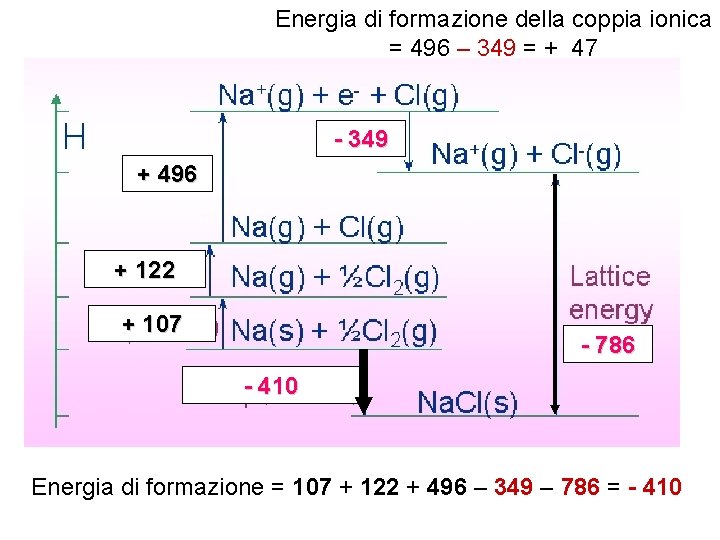 Energia di formazione della coppia ionica = 496 – 349 = + 47 -