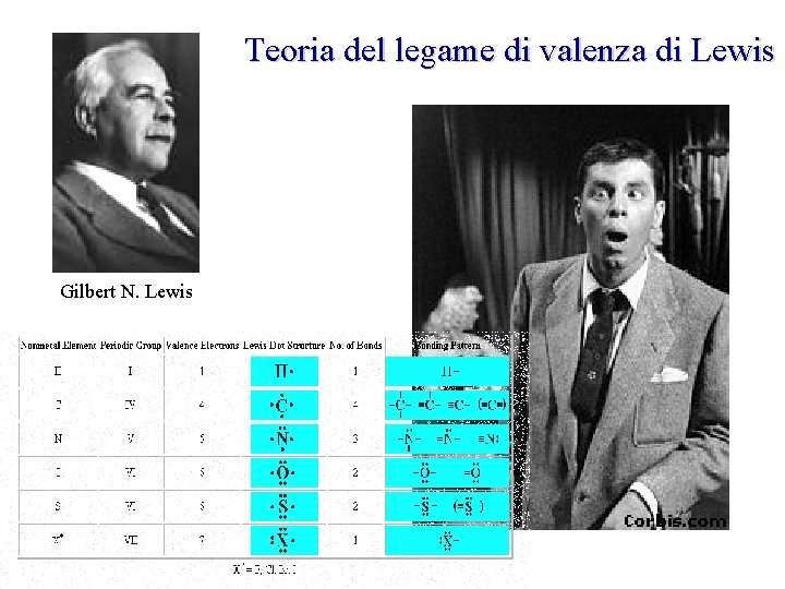 Teoria del legame di valenza di Lewis Gilbert N. Lewis 