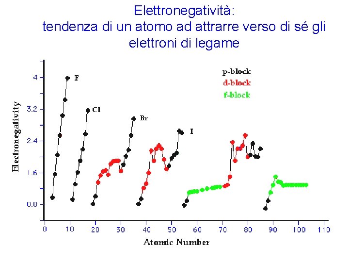 Elettronegatività: tendenza di un atomo ad attrarre verso di sé gli elettroni di legame