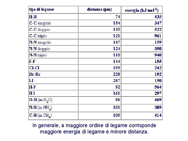 In generale, a maggiore ordine di legame corrisponde maggiore energia di legame e minore