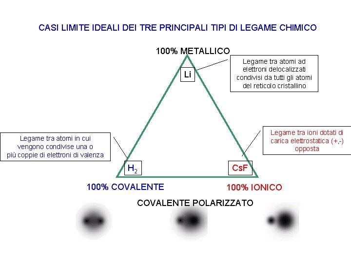 CASI LIMITE IDEALI DEI TRE PRINCIPALI TIPI DI LEGAME CHIMICO 100% METALLICO Li Legame