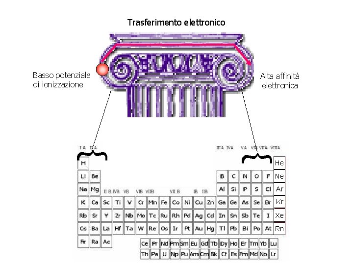 Trasferimento elettronico Basso potenziale di ionizzazione Alta affinità elettronica { { He Ne Ar