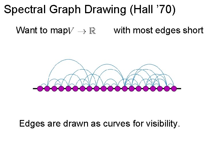 Spectral Graph Drawing (Hall ’ 70) Want to map with most edges short Edges