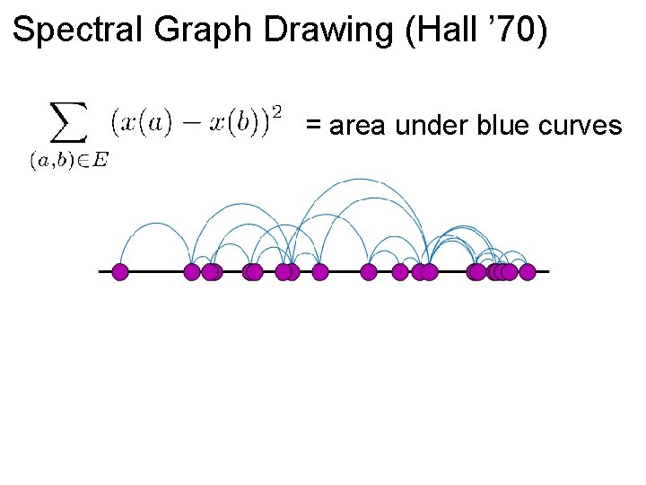 Spectral Graph Drawing (Hall ’ 70) = area under blue curves 