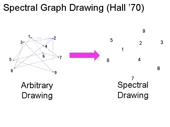 Spectral Graph Drawing (Hall ’ 70) 9 1 2 3 5 5 4 1