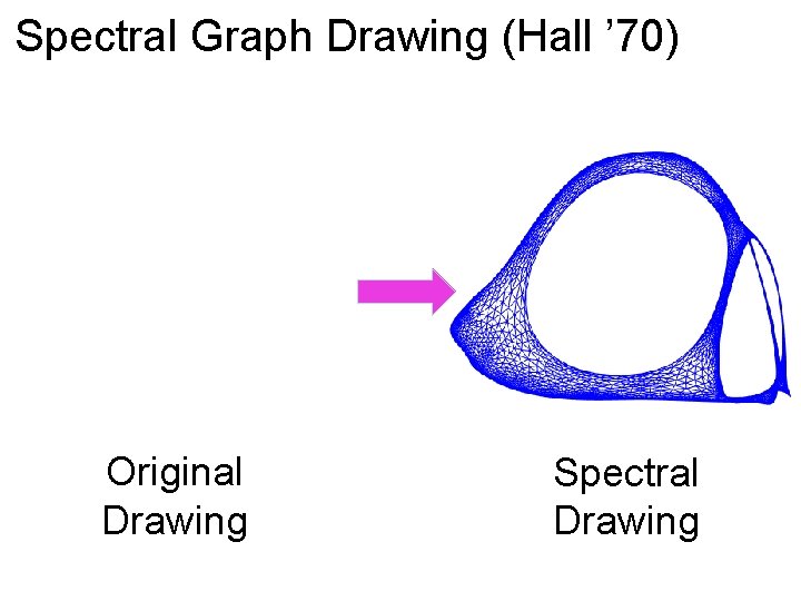 Spectral Graph Drawing (Hall ’ 70) Original Drawing Spectral Drawing 