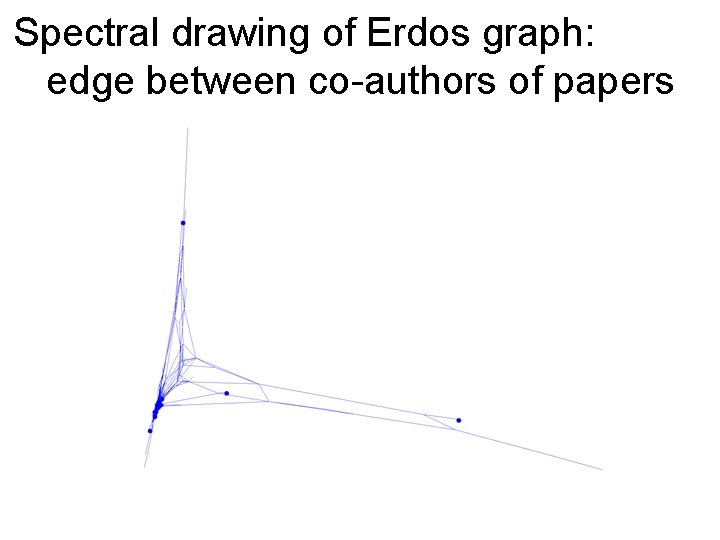 Spectral drawing of Erdos graph: edge between co-authors of papers 