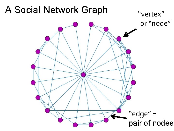 A Social Network Graph “vertex” or “node” “edge” = pair of nodes 
