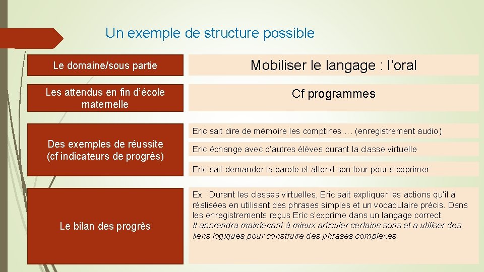 Un exemple de structure possible Le domaine/sous partie Mobiliser le langage : l’oral Les