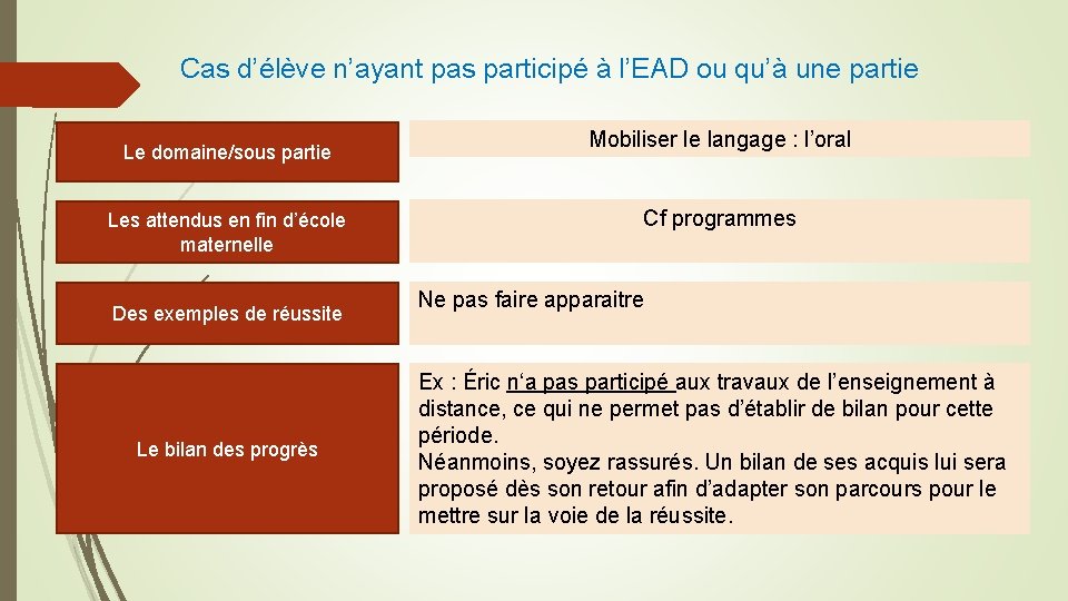 Cas d’élève n’ayant pas participé à l’EAD ou qu’à une partie Le domaine/sous partie