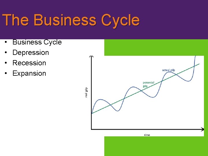 The Business Cycle • • Business Cycle Depression Recession Expansion 