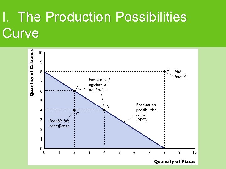 I. The Production Possibilities Curve 