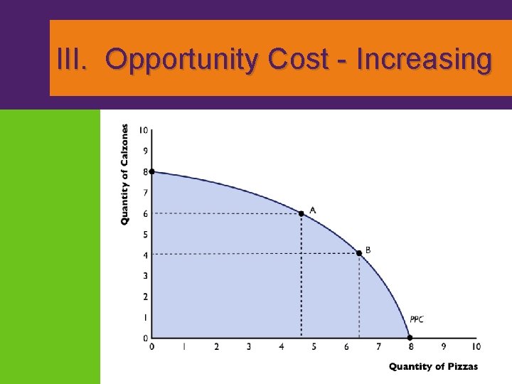 III. Opportunity Cost - Increasing 