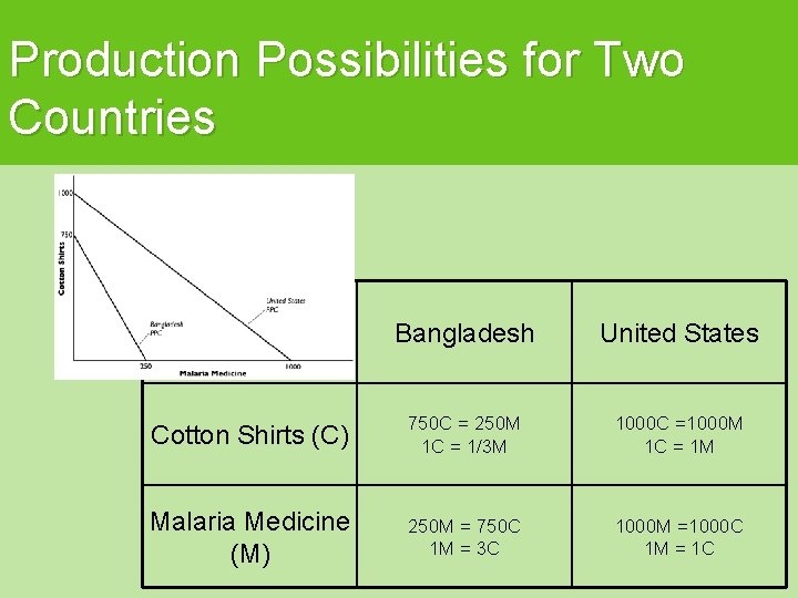 Production Possibilities for Two Countries Bangladesh United States Cotton Shirts (C) 750 C =