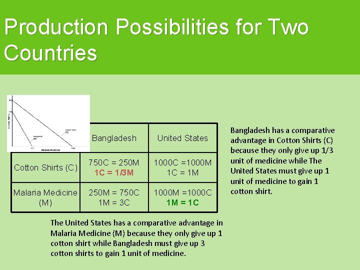 Production Possibilities for Two Countries Bangladesh United States Cotton Shirts (C) 750 C =