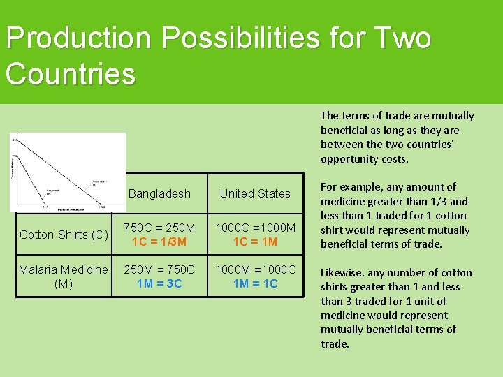 Production Possibilities for Two Countries The terms of trade are mutually beneficial as long