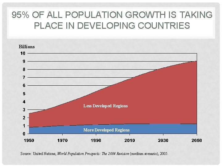 95% OF ALL POPULATION GROWTH IS TAKING PLACE IN DEVELOPING COUNTRIES Billions Less Developed