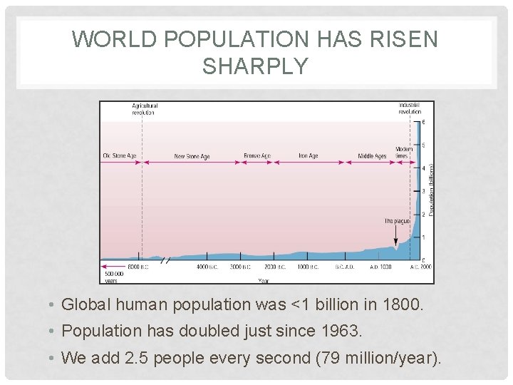 WORLD POPULATION HAS RISEN SHARPLY • Global human population was <1 billion in 1800.