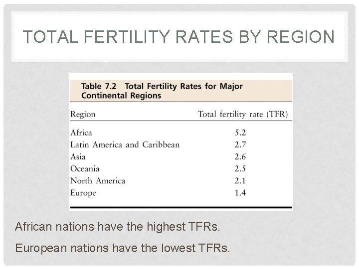 TOTAL FERTILITY RATES BY REGION African nations have the highest TFRs. European nations have