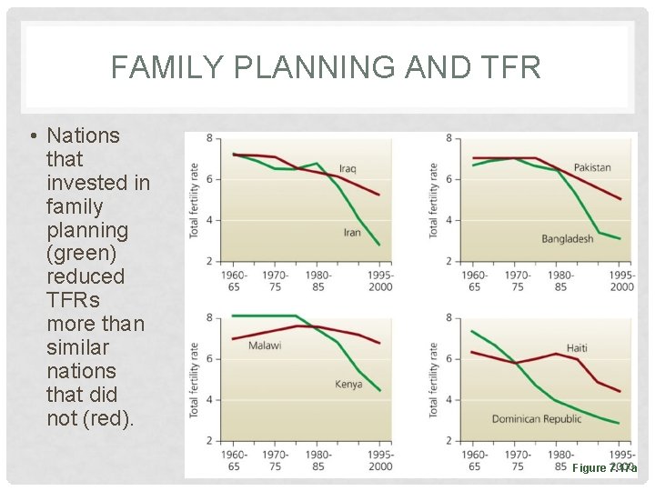 FAMILY PLANNING AND TFR • Nations that invested in family planning (green) reduced TFRs