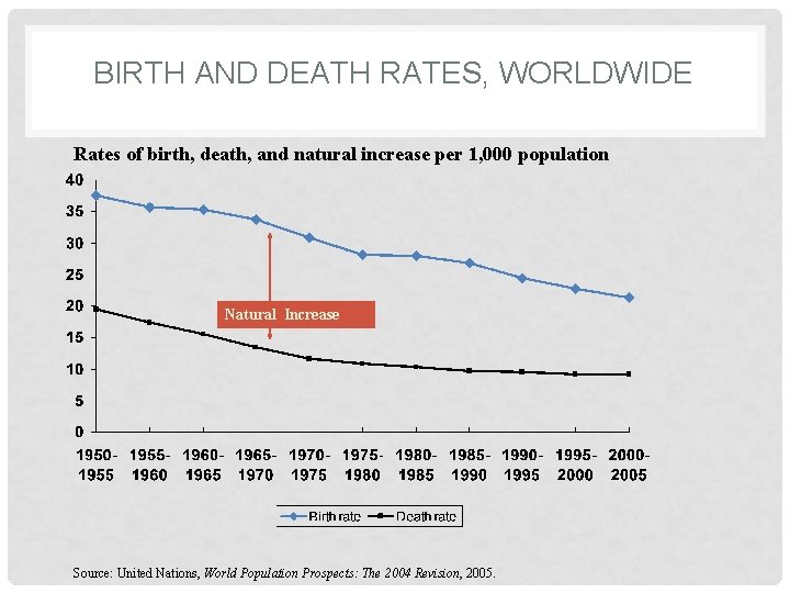 BIRTH AND DEATH RATES, WORLDWIDE Rates of birth, death, and natural increase per 1,