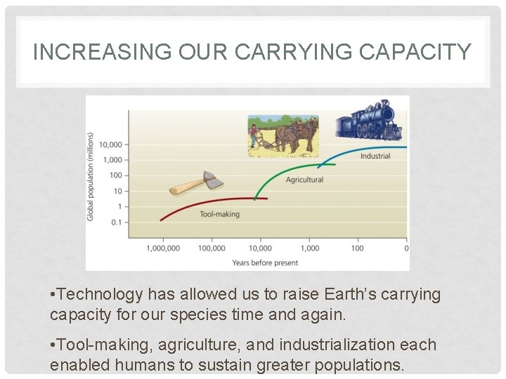 INCREASING OUR CARRYING CAPACITY • Technology has allowed us to raise Earth’s carrying capacity