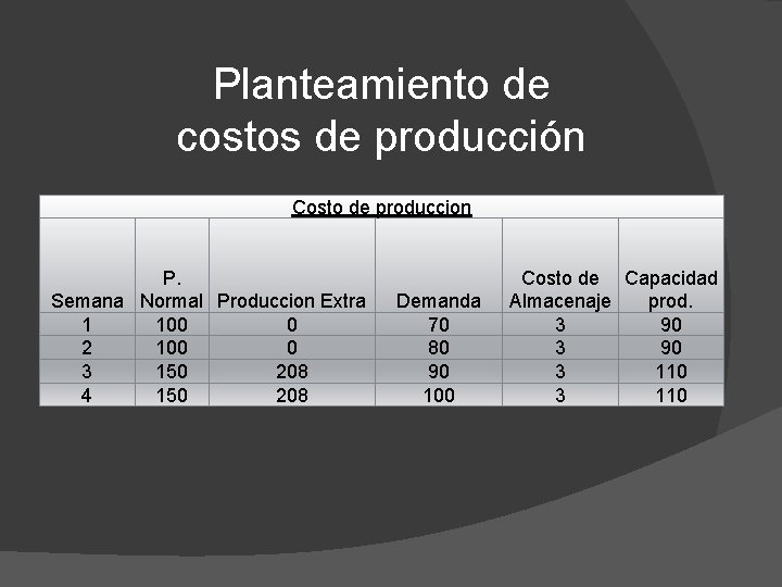 Planteamiento de costos de producción Costo de produccion P. Semana Normal Produccion Extra 1
