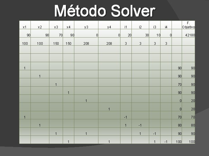Método Solver x 1 x 2 90 100 x 3 90 100 x 4