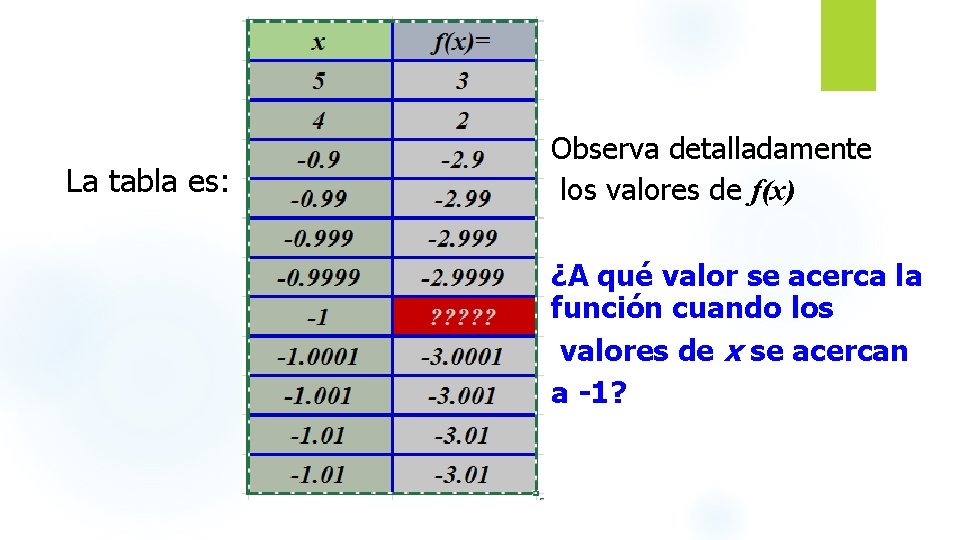 La tabla es: Observa detalladamente los valores de f(x) ¿A qué valor se acerca