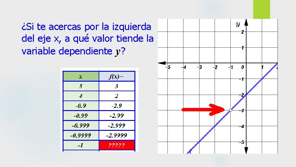 ¿Si te acercas por la izquierda del eje x, a qué valor tiende la