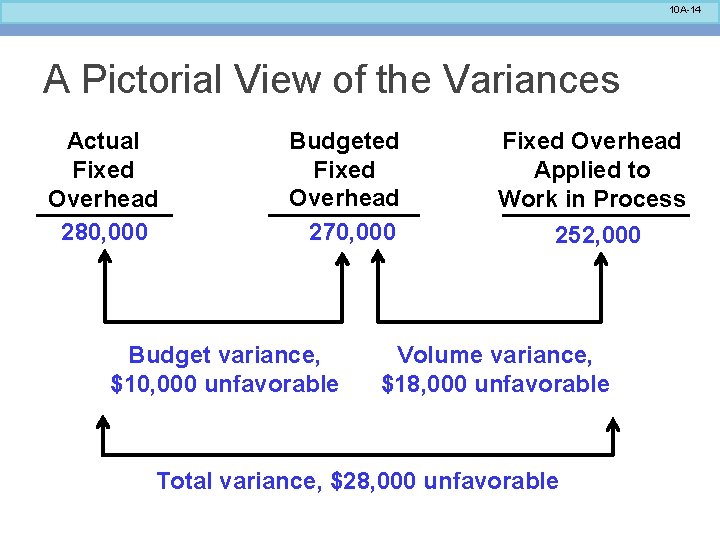 10 A-14 A Pictorial View of the Variances Actual Fixed Overhead 280, 000 Budgeted