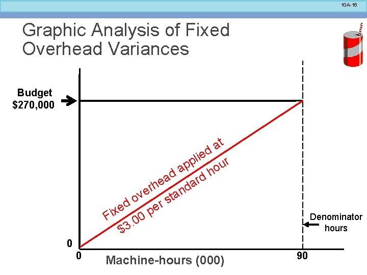 10 A-16 Graphic Analysis of Fixed Overhead Variances Budget $270, 000 t a ed