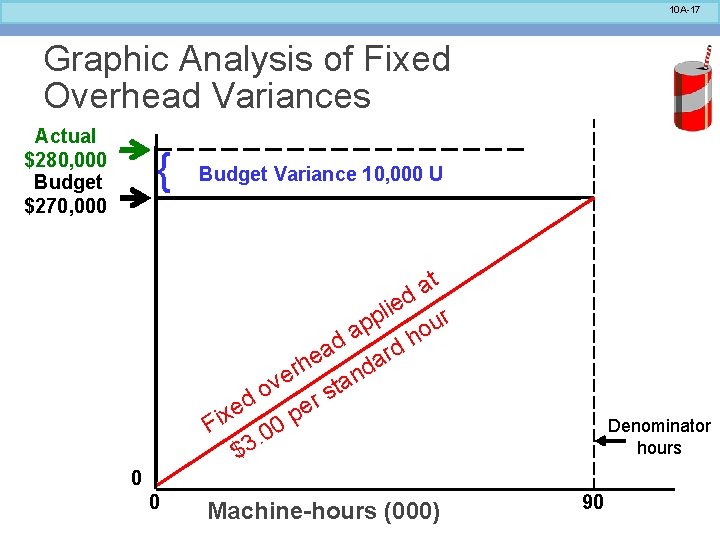 10 A-17 Graphic Analysis of Fixed Overhead Variances Actual $280, 000 Budget $270, 000