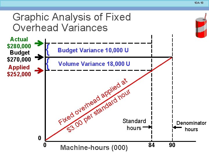 10 A-18 Graphic Analysis of Fixed Overhead Variances Actual $280, 000 Budget $270, 000