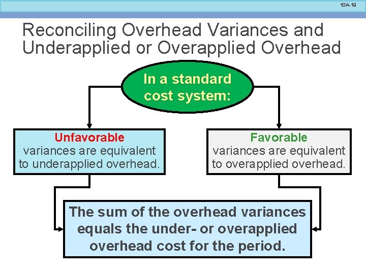 10 A-19 Reconciling Overhead Variances and Underapplied or Overapplied Overhead In a standard cost