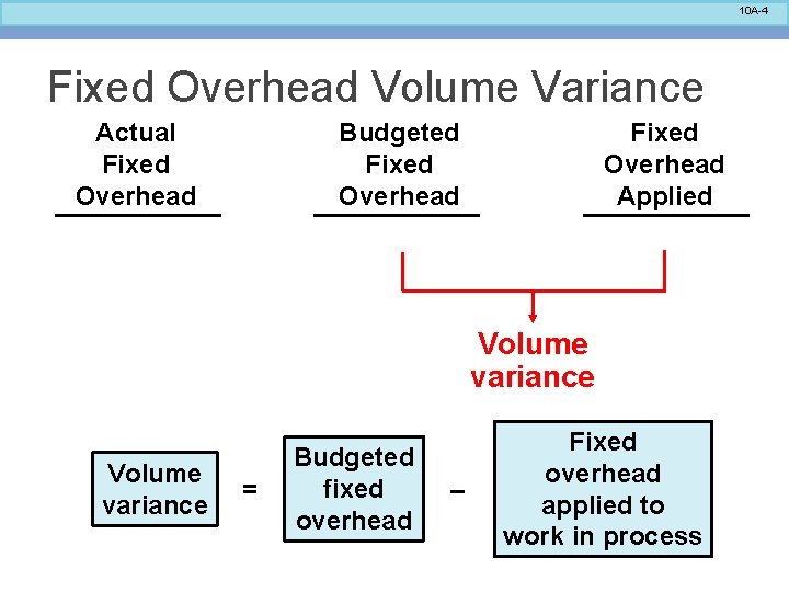 10 A-4 Fixed Overhead Volume Variance Actual Fixed Overhead Budgeted Fixed Overhead Applied Volume