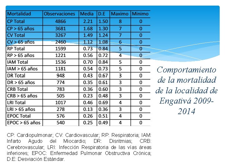 Comportamiento de la mortalidad de la localidad de Engativá 20092014 CP: Cardiopulmonar; CV: Cardiovascular;