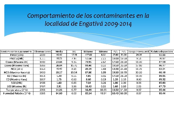 Comportamiento de los contaminantes en la localidad de Engativá 2009 -2014 