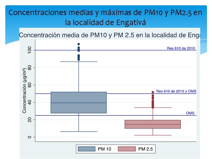 Concentraciones medias y máximas de PM 10 y PM 2. 5 en la localidad