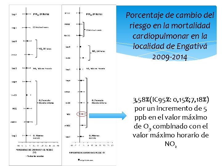 Porcentaje de cambio del riesgo en la mortalidad cardiopulmonar en la localidad de Engativá