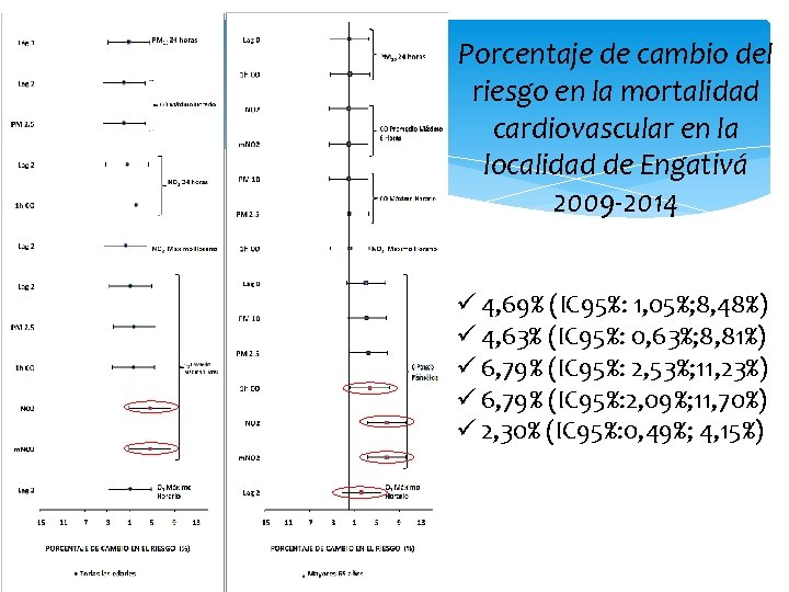 Porcentaje de cambio del riesgo en la mortalidad cardiovascular en la localidad de Engativá