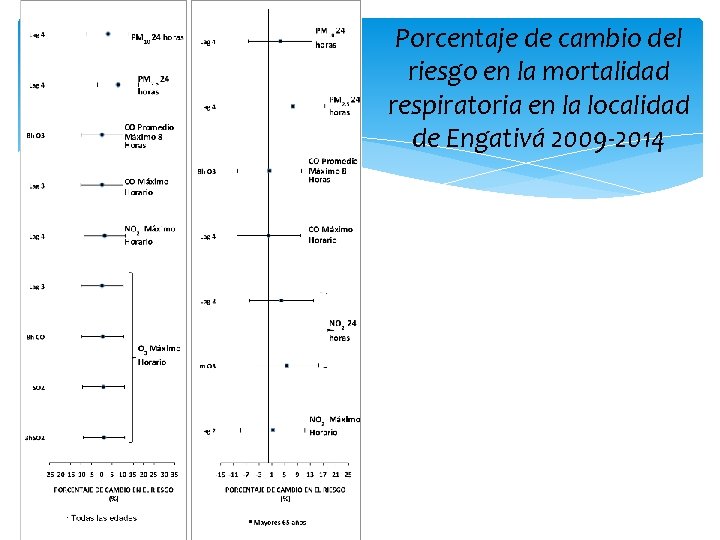 Porcentaje de cambio del riesgo en la mortalidad respiratoria en la localidad de Engativá