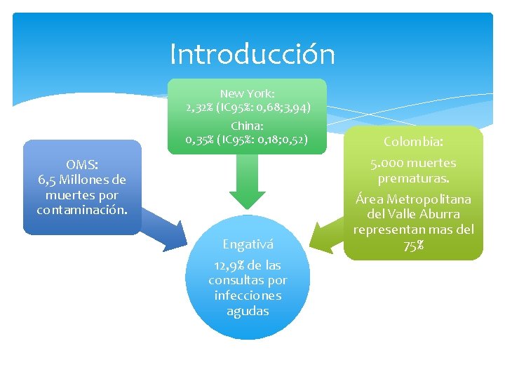 Introducción New York: 2, 32% (IC 95%: 0, 68; 3, 94) China: 0, 35%