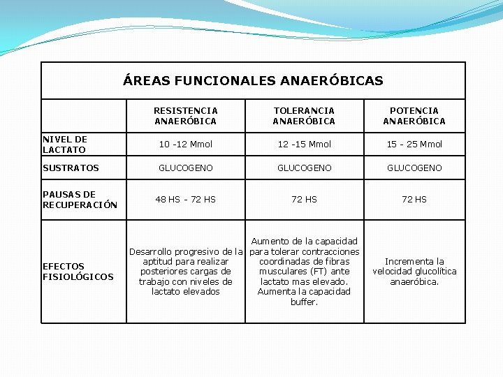 ÁREAS FUNCIONALES ANAERÓBICAS RESISTENCIA ANAERÓBICA TOLERANCIA ANAERÓBICA POTENCIA ANAERÓBICA NIVEL DE LACTATO 10 -12